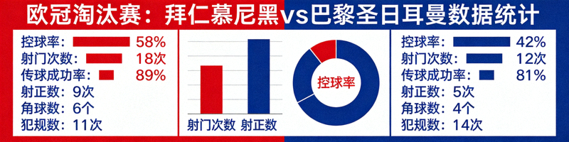 欧冠淘汰赛拜仁慕尼黑对阵巴黎圣日耳曼的比赛数据统计图